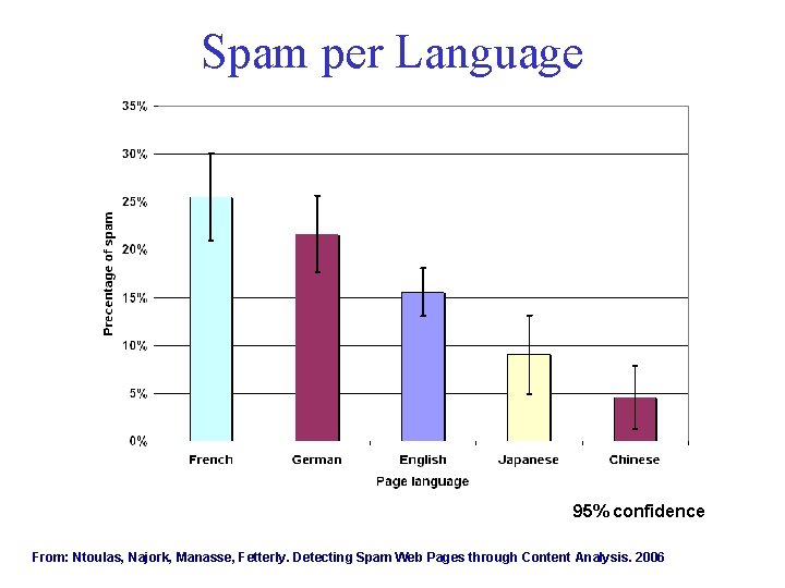 Spam per Language 95% confidence From: Ntoulas, Najork, Manasse, Fetterly. Detecting Spam Web Pages