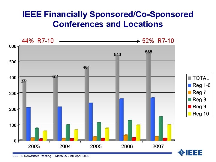 IEEE Financially Sponsored/Co-Sponsored Conferences and Locations 44% R 7 -10 IEEE R 8 Committee