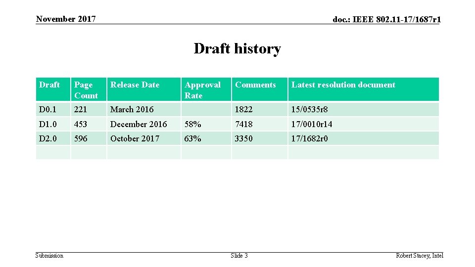 November 2017 doc. : IEEE 802. 11 -17/1687 r 1 Draft history Draft Page