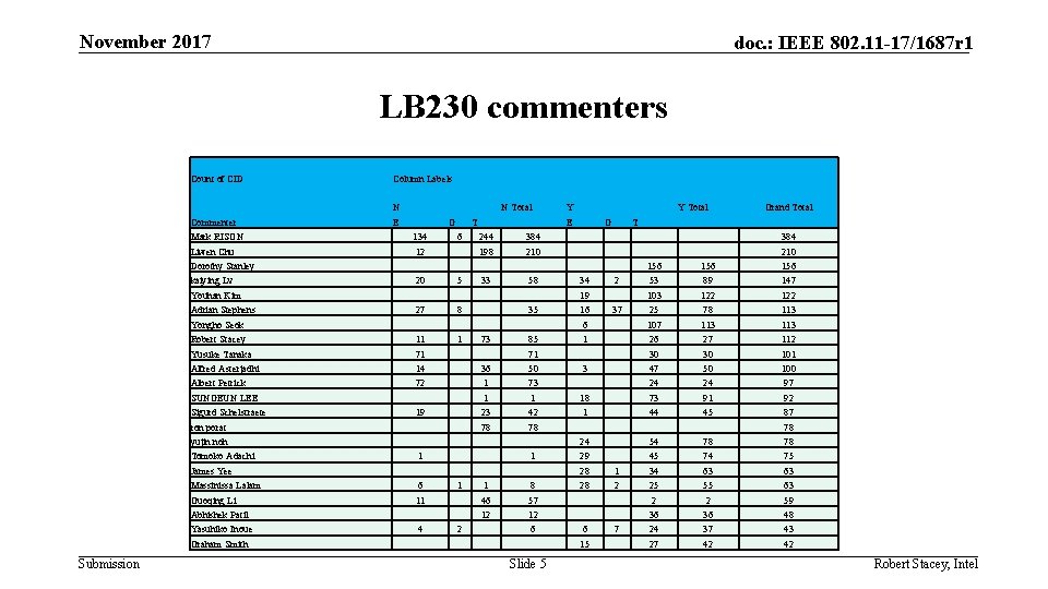 November 2017 doc. : IEEE 802. 11 -17/1687 r 1 LB 230 commenters Count