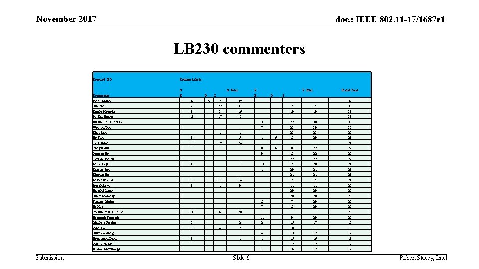 November 2017 doc. : IEEE 802. 11 -17/1687 r 1 LB 230 commenters Count