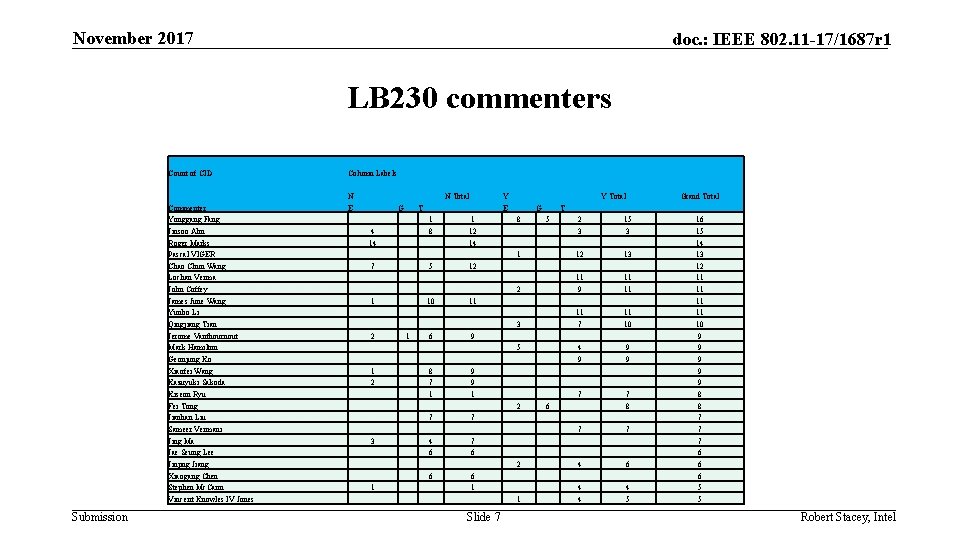 November 2017 doc. : IEEE 802. 11 -17/1687 r 1 LB 230 commenters Count