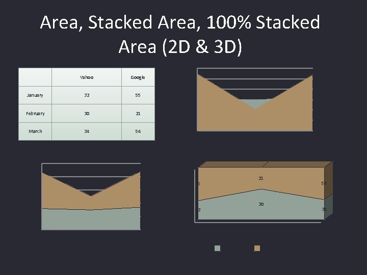 Area, Stacked Area, 100% Stacked Area (2 D & 3 D) Yahoo Google January