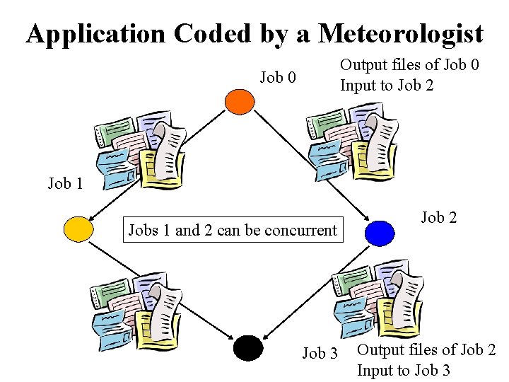 Application Coded by a Meteorologist Output files of Job 0 Input to Job 2