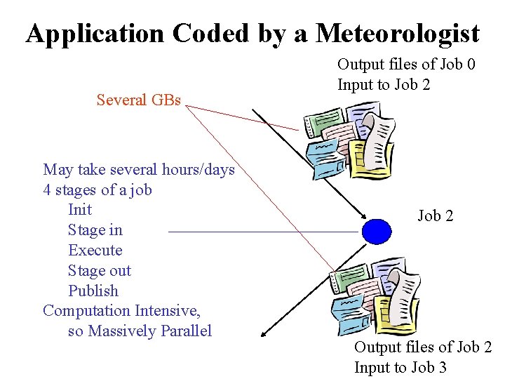 Application Coded by a Meteorologist Several GBs May take several hours/days 4 stages of