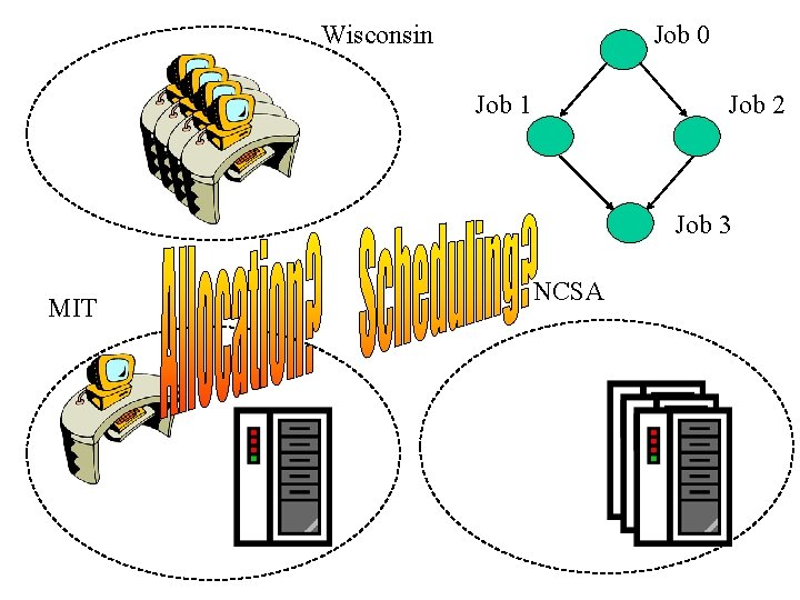 Wisconsin Job 0 Job 1 Job 2 Job 3 MIT NCSA 