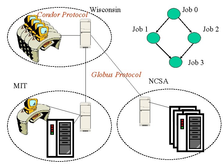 Condor Protocol Wisconsin Job 0 Job 1 Job 2 Job 3 Globus Protocol MIT