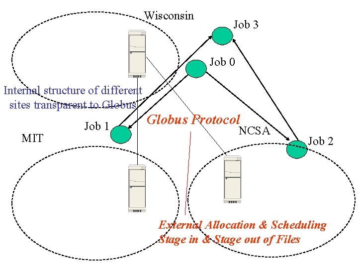 Wisconsin Job 3 Job 0 Internal structure of different sites transparent to Globus MIT