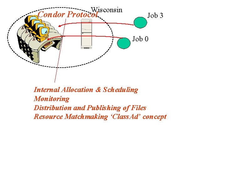 Wisconsin Condor Protocol Job 3 Job 0 Internal Allocation & Scheduling Monitoring Distribution and