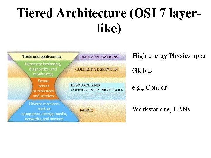 Tiered Architecture (OSI 7 layerlike) High energy Physics apps Globus e. g. , Condor