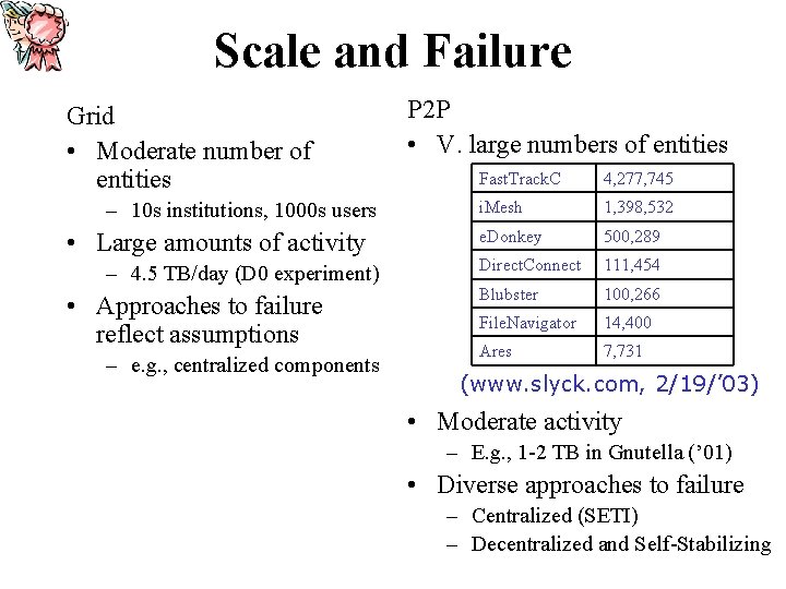 Scale and Failure Grid • Moderate number of entities – 10 s institutions, 1000
