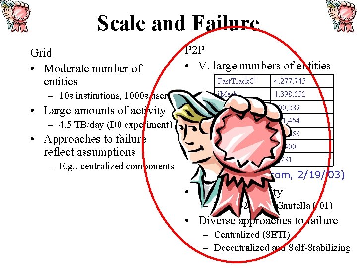 Scale and Failure Grid • Moderate number of entities – 10 s institutions, 1000