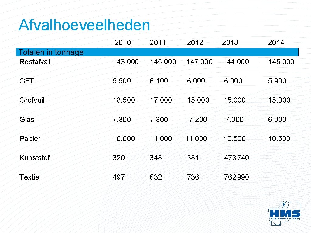 Afvalhoeveelheden 2010 2011 2012 2013 2014 Restafval 143. 000 145. 000 147. 000 144.