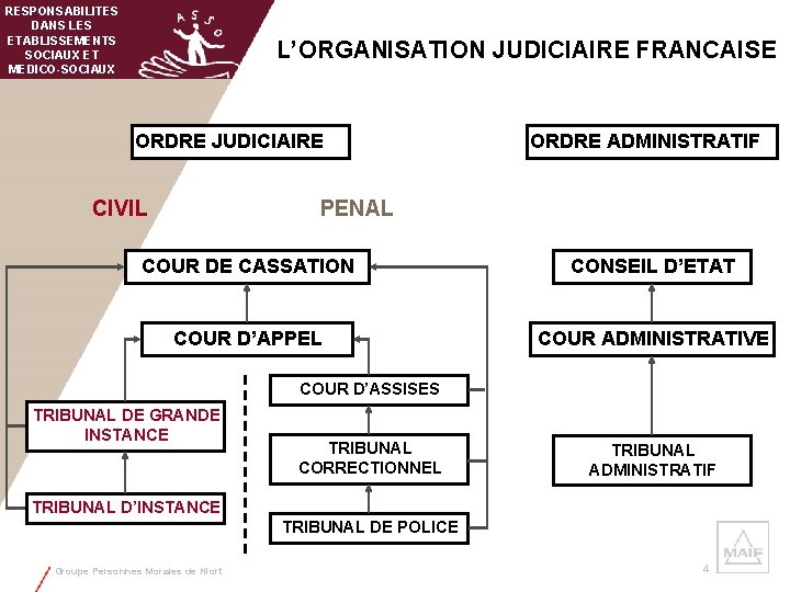 RESPONSABILITES DANS LES ETABLISSEMENTS SOCIAUX ET MEDICO-SOCIAUX L’ORGANISATION JUDICIAIRE FRANCAISE ORDRE JUDICIAIRE CIVIL ORDRE