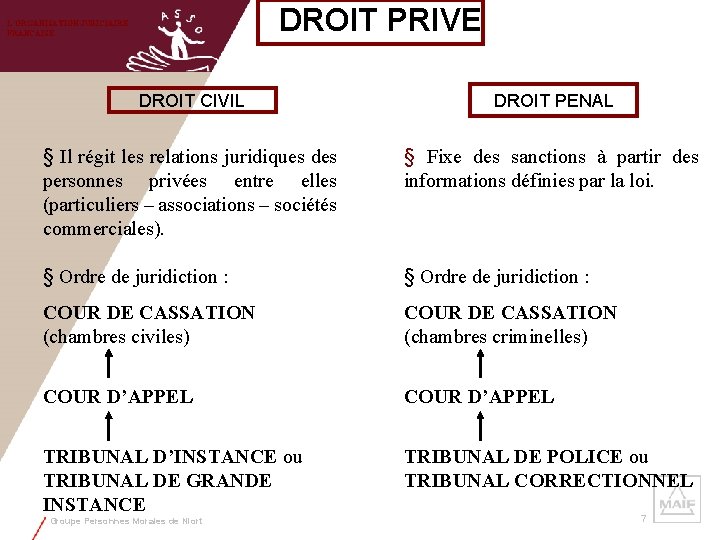 DROIT PRIVE L’ORGANISATION JUDICIAIRE FRANCAISE DROIT CIVIL DROIT PENAL § Il régit les relations