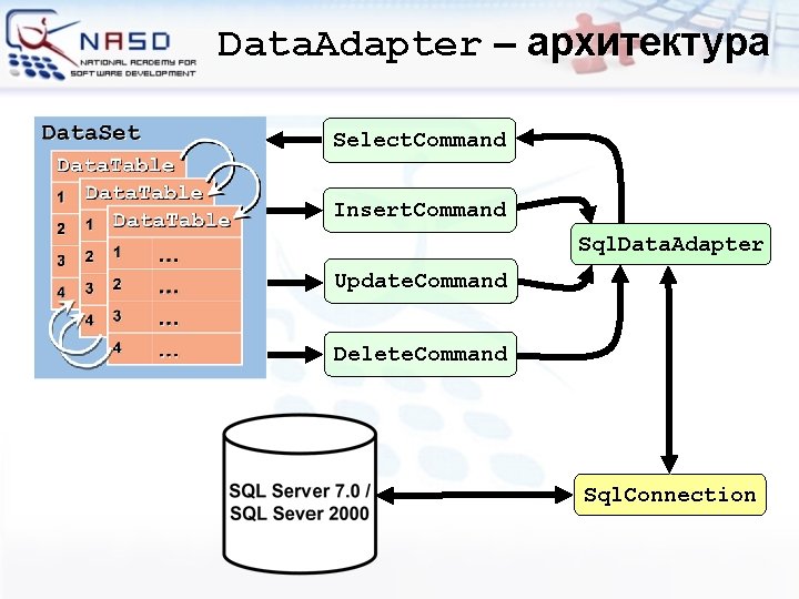 Data. Adapter – архитектура Select. Command Insert. Command Sql. Data. Adapter Update. Command Delete.