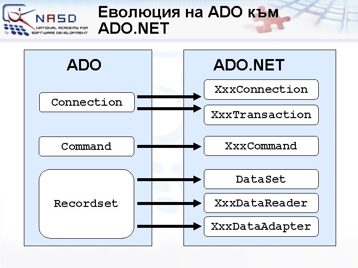 Еволюция на ADO към ADO. NET ADO Connection Command ADO. NET Xxx. Connection Xxx.