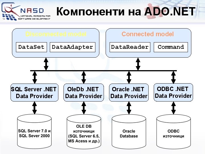 Компоненти на ADO. NET Disconnected model Data. Set Data. Adapter SQL Server. NET Data