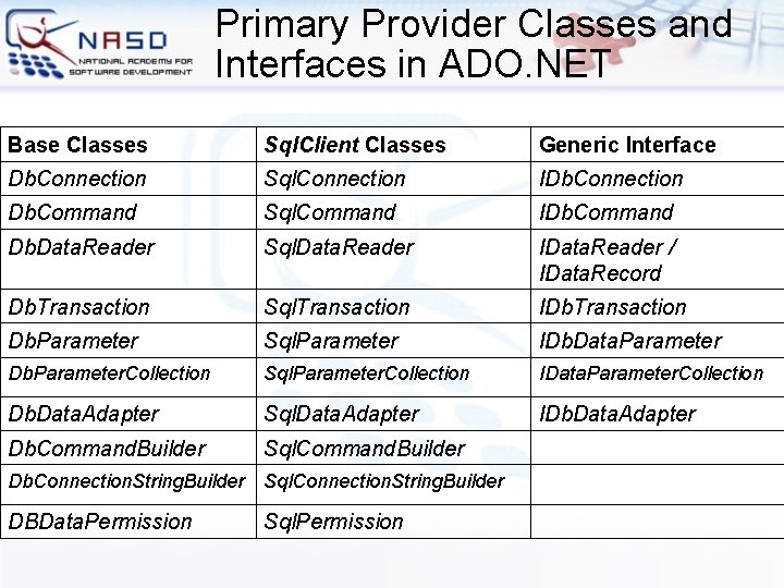 Primary Provider Classes and Interfaces in ADO. NET Base Classes Sql. Client Classes Generic