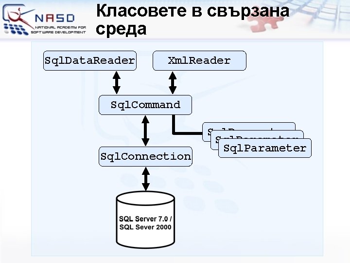 Класовете в свързана среда Sql. Data. Reader Xml. Reader Sql. Command Sql. Connection Sql.