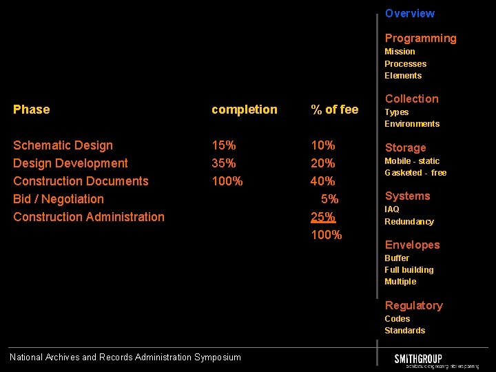 Overview Programming Mission Processes Elements Phase completion % of fee Schematic Design Development Construction