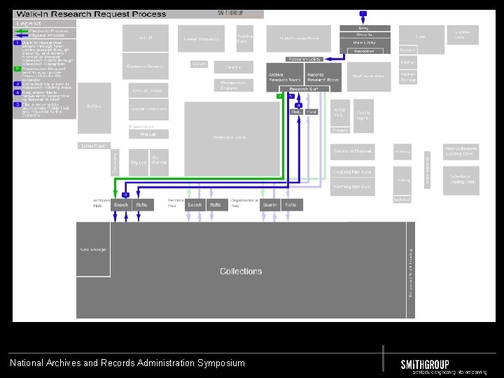 National Archives and Records Administration Symposium 