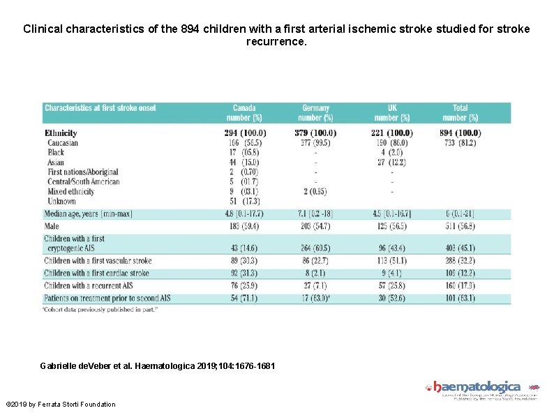 Clinical characteristics of the 894 children with a first arterial ischemic stroke studied for