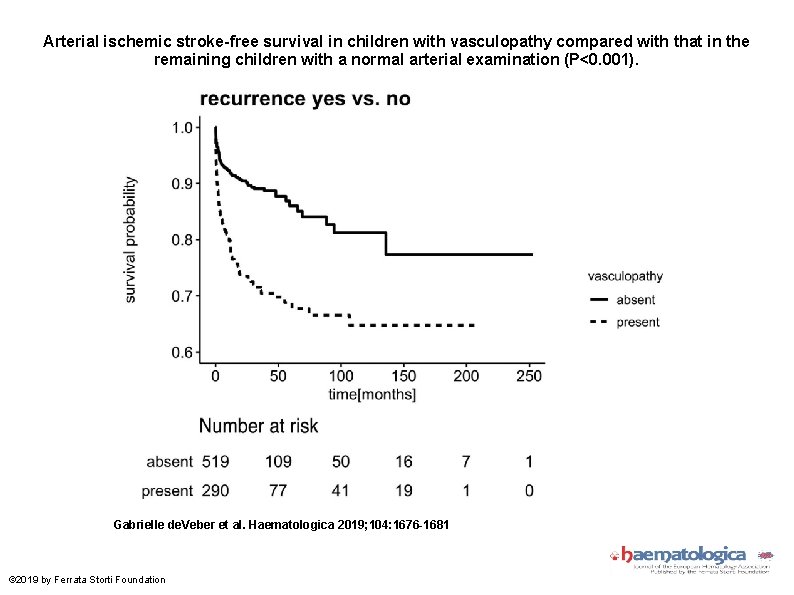 Arterial ischemic stroke-free survival in children with vasculopathy compared with that in the remaining