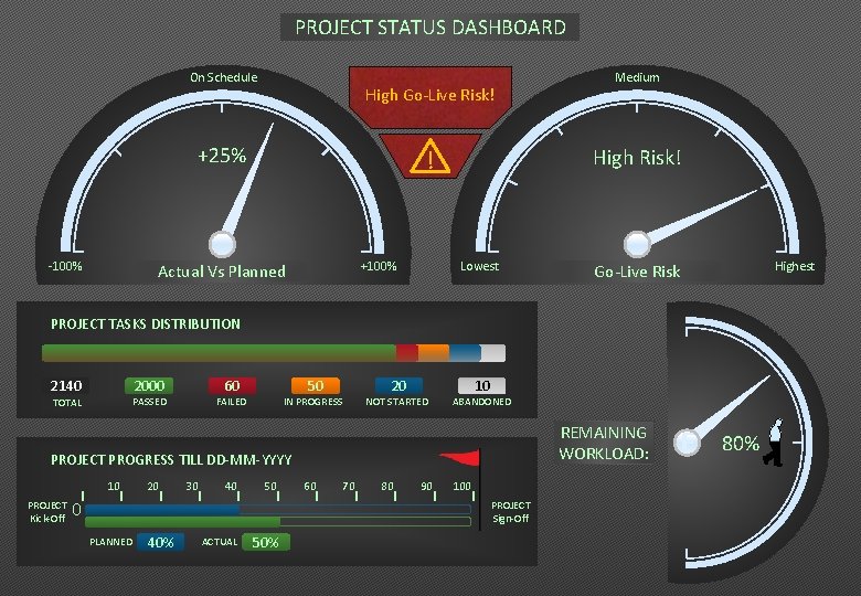 PROJECT STATUS DASHBOARD On Schedule High Go-Live Risk! +25% -100% High Risk! ! +100%