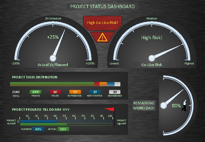 PROJECT STATUS DASHBOARD On Schedule High Go-Live Risk! +25% -100% High Risk! ! +100%