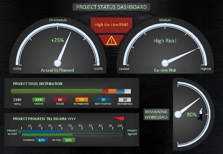 PROJECT STATUS DASHBOARD On Schedule High Go-Live Risk! +25% -100% High Risk! ! +100%