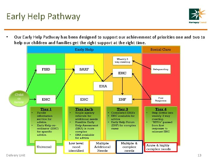 Early Help Pathway • Our Early Help Pathway has been designed to support our