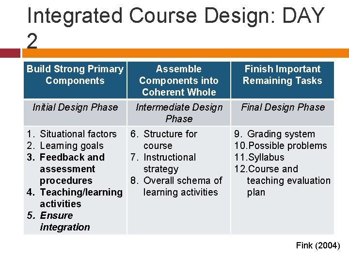 Integrated Course Design: DAY 2 Build Strong Primary Components Assemble Components into Coherent Whole