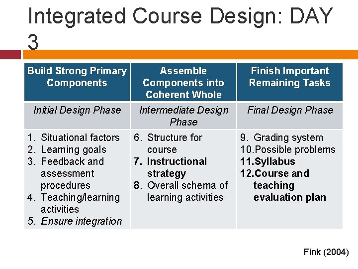 Integrated Course Design: DAY 3 Build Strong Primary Components Assemble Components into Coherent Whole