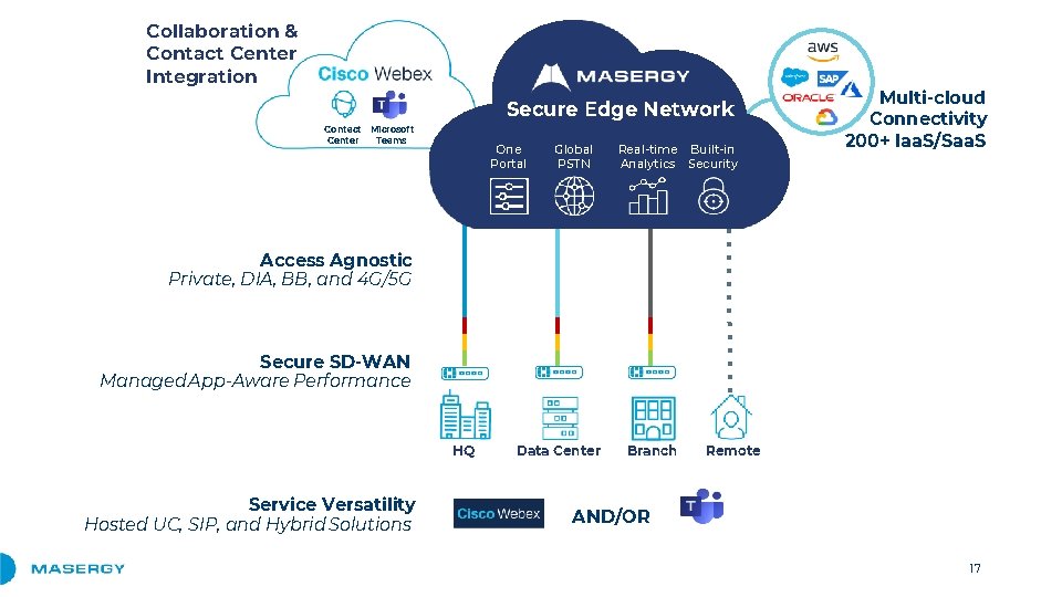 Collaboration & Contact Center Integration Secure Edge Network Contact Microsoft Teams Center One Portal