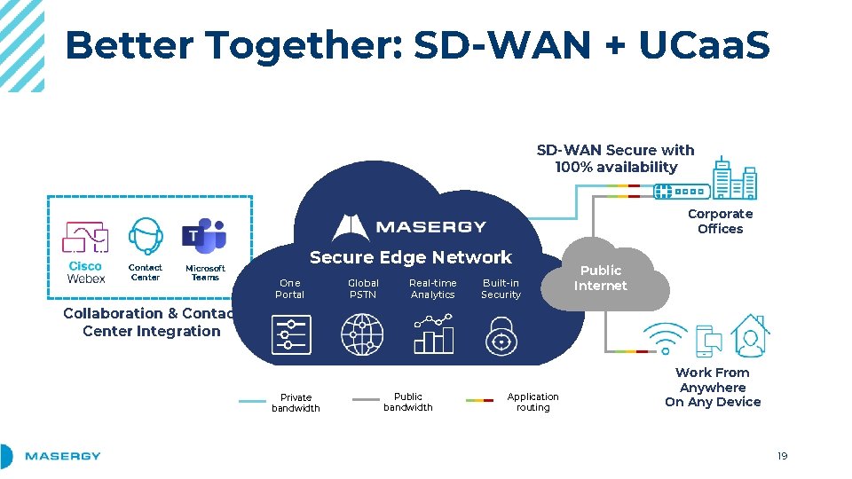 Better Together: SD-WAN + UCaa. S SD-WAN Secure with 100% availability Corporate Offices Contact