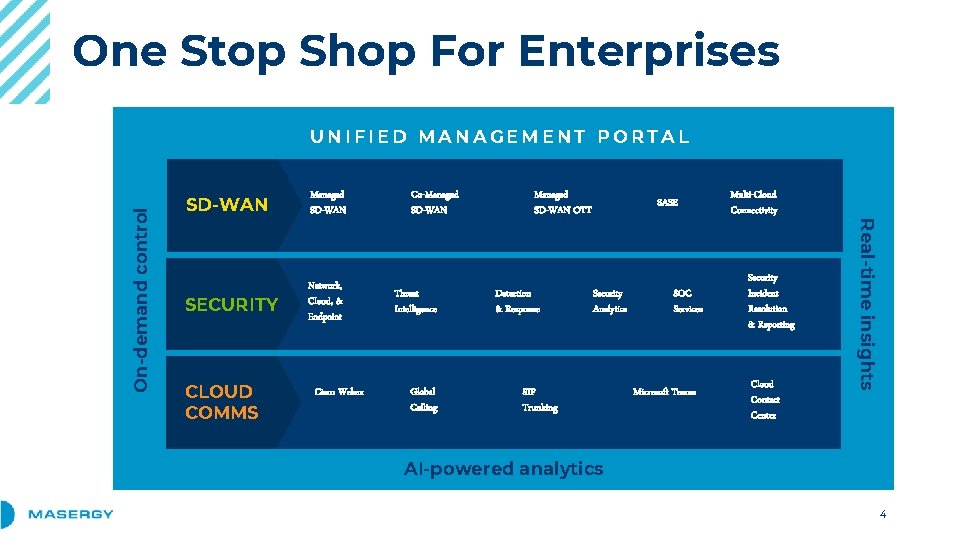 One Stop Shop For Enterprises SD-WAN Managed SD-WAN SECURITY Network, Cloud, & Endpoint CLOUD