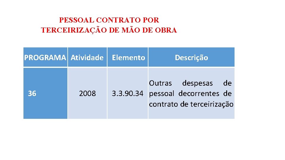 PESSOAL CONTRATO POR TERCEIRIZAÇÃO DE MÃO DE OBRA PROGRAMA Atividade 36 2008 Elemento Descrição