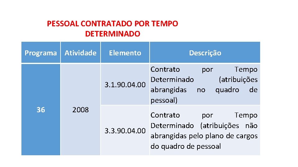 PESSOAL CONTRATADO POR TEMPO DETERMINADO Programa Atividade 36 2008 Elemento Descrição Contrato por Tempo