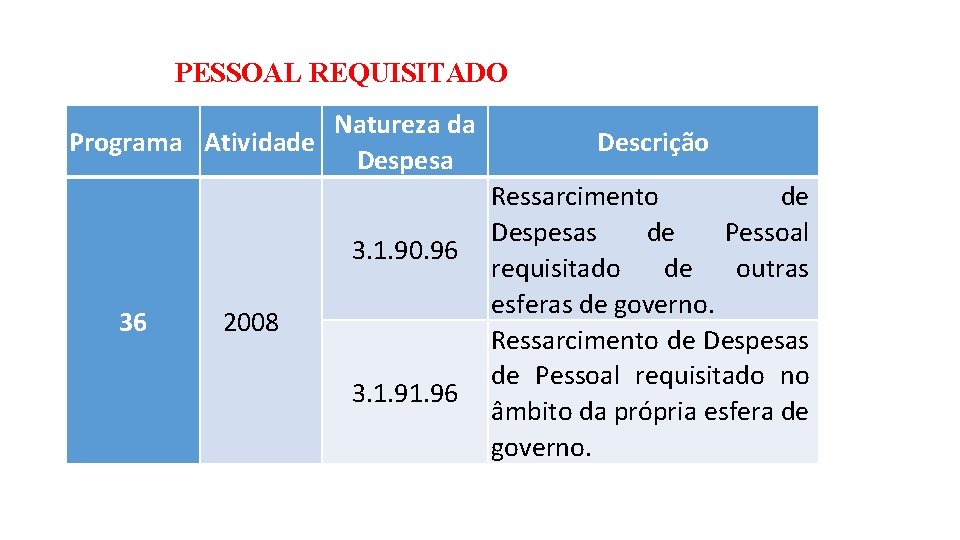 PESSOAL REQUISITADO Natureza da Programa Atividade Despesa 3. 1. 90. 96 36 2008 3.