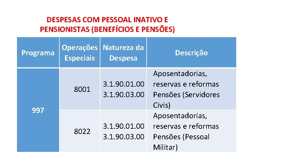 DESPESAS COM PESSOAL INATIVO E PENSIONISTAS (BENEFÍCIOS E PENSÕES) Operações Natureza da Programa Especiais