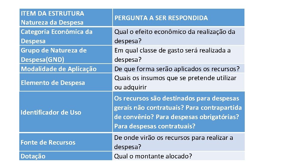 ITEM DA ESTRUTURA Natureza da Despesa Categoria Econômica da Despesa Grupo de Natureza de