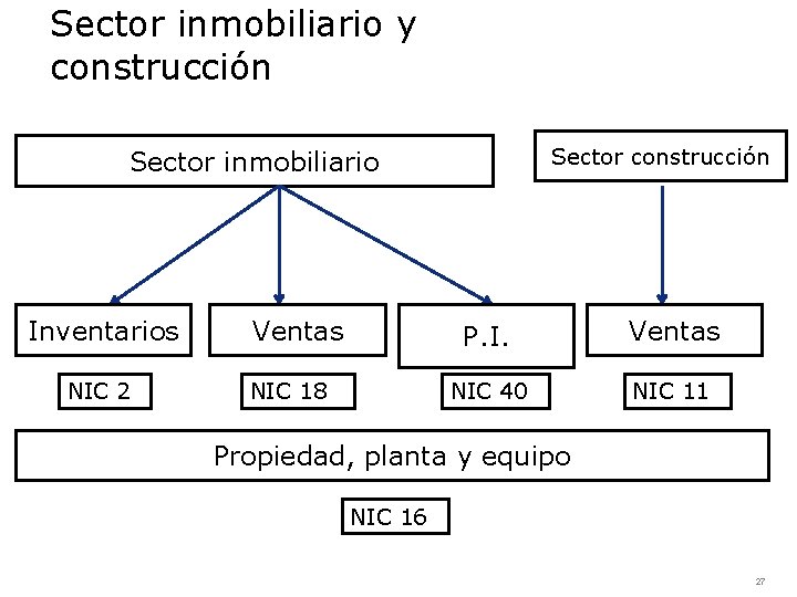 Sector inmobiliario y construcción Sector inmobiliario Inventarios NIC 2 Ventas NIC 18 P. I.