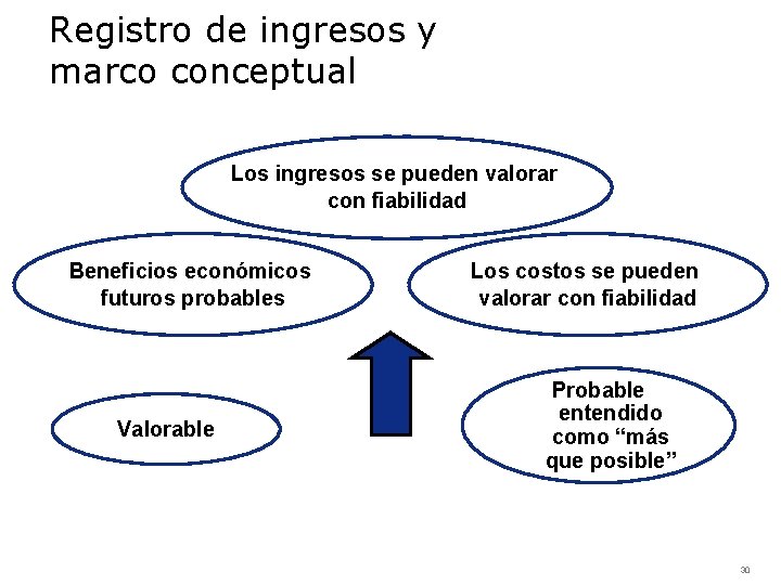 Registro de ingresos y marco conceptual Los ingresos se pueden valorar con fiabilidad Beneficios