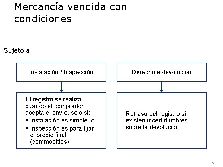 Mercancía vendida condiciones Sujeto a: Instalación / Inspección El registro se realiza cuando el