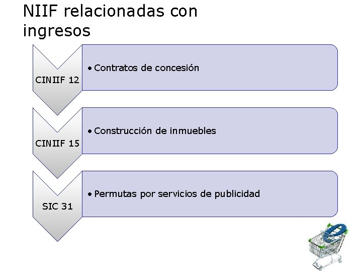 NIIF relacionadas con ingresos • Contratos de concesión CINIIF 12 • Construcción de inmuebles