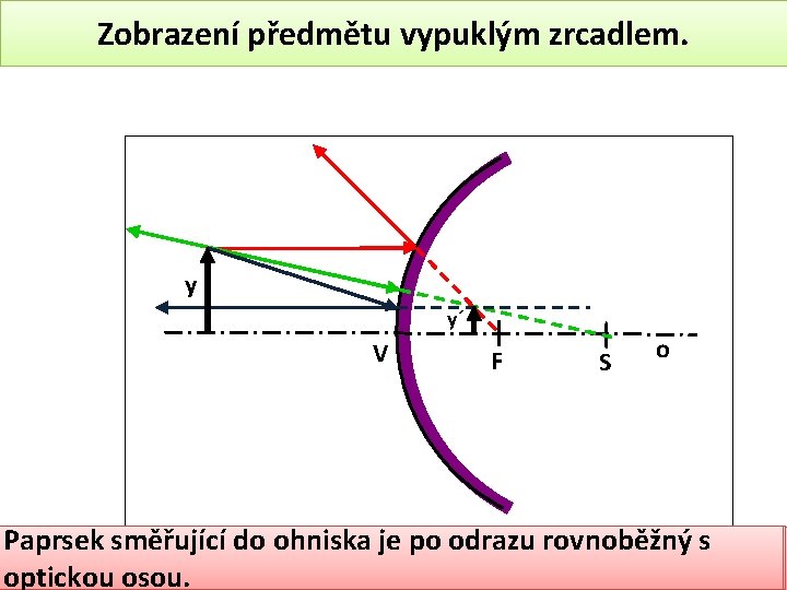 Zobrazení předmětu vypuklým zrcadlem. y y´ V F S o Paprsek rovnoběžný optickou je