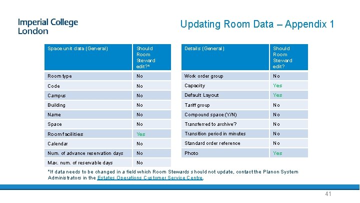 Updating Room Data – Appendix 1 Space unit data (General) Should Room Steward edit?