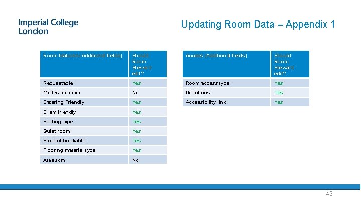 Updating Room Data – Appendix 1 Room features (Additional fields) Should Room Steward edit?