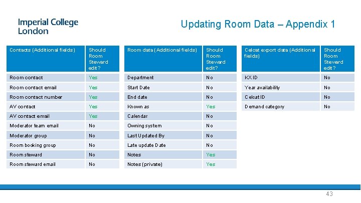 Updating Room Data – Appendix 1 Contacts (Additional fields) Should Room Steward edit? Room